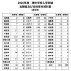【中学受験2026】灘中地域別合格者、兵庫県65名・大阪府63名・東京都59名ほか 画像