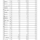 【高校受験2026】都立高、推薦選抜の応募状況2.19倍（1/21時点）…国際バカロレア5.0倍 画像
