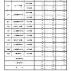 【中学受験2026】都立中高一貫校、一般枠の応募倍率（確定）三鷹4.48倍 画像