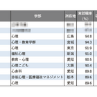【大学ランキング】「心理系」1位は…学部系統別実就職率ランキング2025 画像