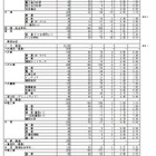 【高校受験2026】熊本県公立高、前期（特色）選抜の出願状況…第一・英語コース4.6倍 画像