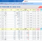 【中学受験2026】御三家が復調傾向、女子学院は大幅増…確定出願倍率 画像