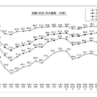 大学生の就職内定率（12/1現在）84.6％で前年同期超え…国公立が好調 画像