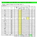 【高校受験2026】大阪府進路希望調査・倍率（1/16時点）茨木（文理）2.12倍 画像