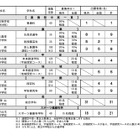 【高校受験2026】和歌山県立高、特色化選抜の出願状況（確定）和歌山0.78倍 画像