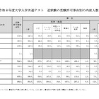【共通テスト2026】追試験対象者969人…インフル事由が最多 画像