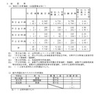 【高校受験2026】岡山県公立高、特別入学者選抜…志願倍率1.43倍 画像