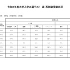 【共通テスト2026】追・再試験の受験状況…リスニングが最多 画像
