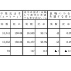 【高校受験2026】岡山県進路希望調査（第2次）岡山朝日0.90倍、岡山南1.61倍など 画像