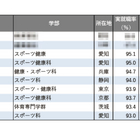 【大学ランキング】「体育系」1位は…学部系統別実就職率ランキング2025 画像