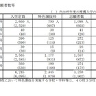 【高校受験2026】山口県公立高、特色選抜の志願状況（確定）徳山（文理探究-理数）3.8倍 画像