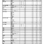 【高校受験2026】三重県立高、前期選抜の志願状況・倍率（確定）松阪（理数）4.68倍 画像