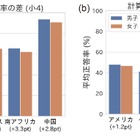 計算力の男女差は限定的、意識には差も…5か国調査 画像
