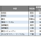 【大学ランキング】「観光系」1位は…学部系統別実就職率ランキング2025 画像