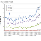 小中高生の自殺、過去最多を更新…全体は過去最小の2万人以下に 画像