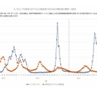 インフルエンザ3週連続増…学級閉鎖など施設2,803件に急増 画像