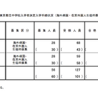 【中学受験2026】都立中高一貫校（帰国在京枠）白鷗2.43倍・立川2.11倍 画像