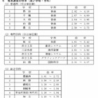 【高校受験2026】愛知県公立高、推薦・特色選抜の志願状況（確定）熱田2.92～4.38倍 画像