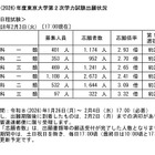 【大学受験2026】東大・京大、出願状況速報（2/3午後5時時点）明日締切 画像