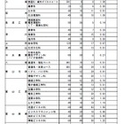 【高校受験2026】富山県立高、推薦入試の志願状況（確定）高岡南1.92倍 画像