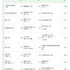 【高校受験2026】開成4.79倍、慶應女子5.51倍…東京都内私立高の志願状況（1/28時点） 画像