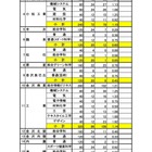 【高校受験2026】石川県公立高、推薦の出願状況（確定）小松市立（普通）1.47倍 画像