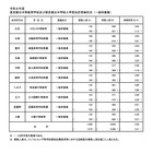 【中学受験2026】都立中高一貫校の受検状況…小石川3.05倍、三鷹4.30倍 画像