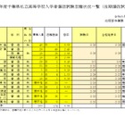 【高校受験2026】千葉県私立高、後期志願状況（2/3時点）千葉経済大附属（商業）2.90倍 画像