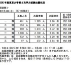 【大学受験2026】東大・京大、出願状況速報（2/4午後5時時点）本日締切 画像