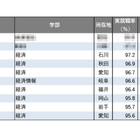 【大学ランキング】「経済系」1位は…学部系統別実就職率ランキング2025 画像