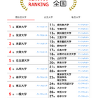 大学人気ランキング2026年1月版…受験シーズンの最新上位動向 画像