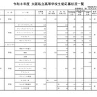 【高校受験2026】大阪私立高1次応募状況…大阪星光3.2倍など 画像