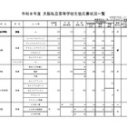 【高校受験2026】大阪私立高1次応募状況…大阪星光3.2倍など 画像