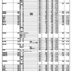 【高校受験2026】群馬県公立高、志願倍率（2/5現在）沼田（文理探究）1.58倍 画像