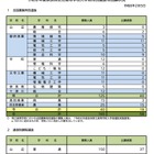 【高校受験2026】奈良県公立高、特別選抜等出願状況（確定）全国募集に58人 画像