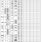 【高校受験2026】滋賀県公立高、一次募集の出願状況（2/5時点）膳所1.20倍 画像