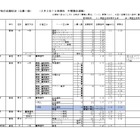 【高校受験2026】神奈川県私立高入試、志願倍率（2/3時点）慶應4.76倍 画像