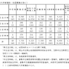 【高校受験2026】岡山県公立高、特別選抜の受検状況…県立全日制1.36倍 画像
