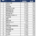 【中学受験2026】出願者数が増えた首都圏私立中ランキング2位は埼玉栄、1位は？…四谷大塚 画像