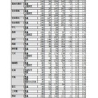 【高校受験2026】長崎県公立高、一般選抜の倍率（確定）長崎西（理系）2.2倍 画像