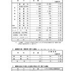 【高校受験2026】広島県公立高、一次選抜の志願倍率…広島国泰寺（普通）1.78倍 画像