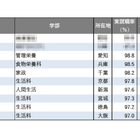 【大学ランキング】「家政系」1位は…学部系統別実就職率ランキング2025 画像