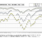 高卒の就職希望者、10月末時点での就職内定率76.0％…文科省 画像