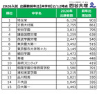 【中学受験2026】出願者数が増えた首都圏私立中ランキング共学1位は埼玉栄、男子校と女子校は？…四谷大塚 画像
