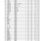 【高校受験2026】千葉県公立高、一般選抜の志願状況（確定）県立船橋（理数科）2.20倍 画像