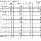 【高校受験2026】新潟県公立高、一般選抜は全日制1万1,709人募集 画像