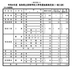 【高校受験2026】鳥取県立高、一般選抜は2,937人募集 画像