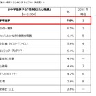 将来の夢1位は「野球選手」「パティシエ」小中学生2,700人調査 画像