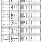 【高校受験2026】山形県公立高、後期（一般）選抜は全日制4,404人募集 画像