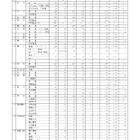 【高校受験2026】福井県立高、一般出願状況（確定）羽水（探究特進）3.7倍 画像